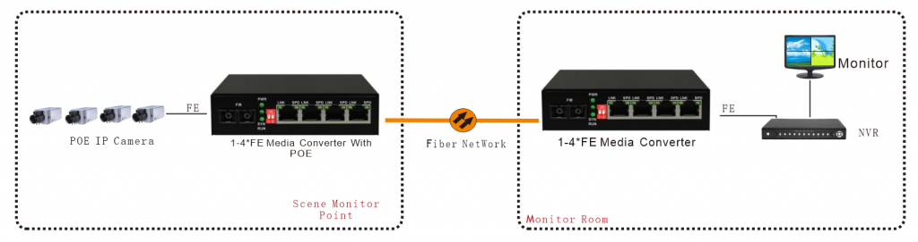 application of 4 Port POE Media Converter