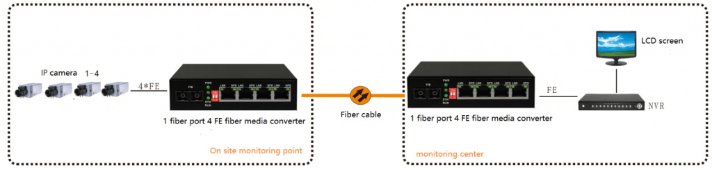 application of 4-Port Fast Ethernet to Optical Media Converter