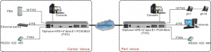 application of 16 ch voice over e1 pcm mux 