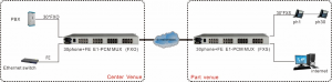 application of 30 ch telephone over e1 pcm mux