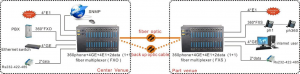 application of 360 Voice (FXS/FXO) Phone over Fiber Multiplexer
