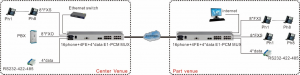 application of 16 ch voice over e1 pcm mux 