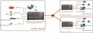 application of 360 Voice (FXS/FXO) Phone over Fiber Multiplexer