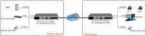 application of 4-ch voice to e1 pcm mux