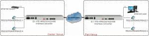 application of framed e1 to ethernet converter