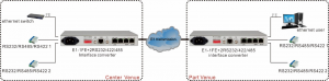 application of 10/100M Ethernet and 2 Serial to E1 converter