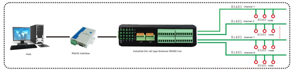 application of 485 hub