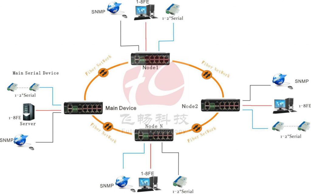 application of Ring Network Industrial Switch