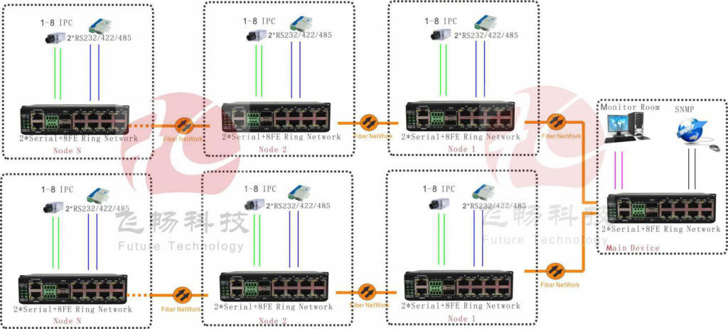 application of Ring Network Industrial Switch