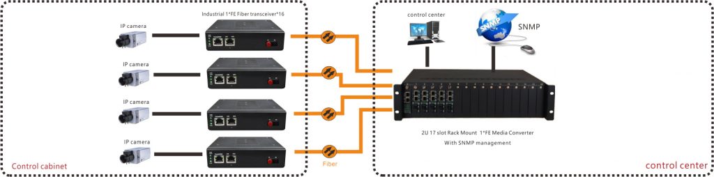 application of managed fiber media converter