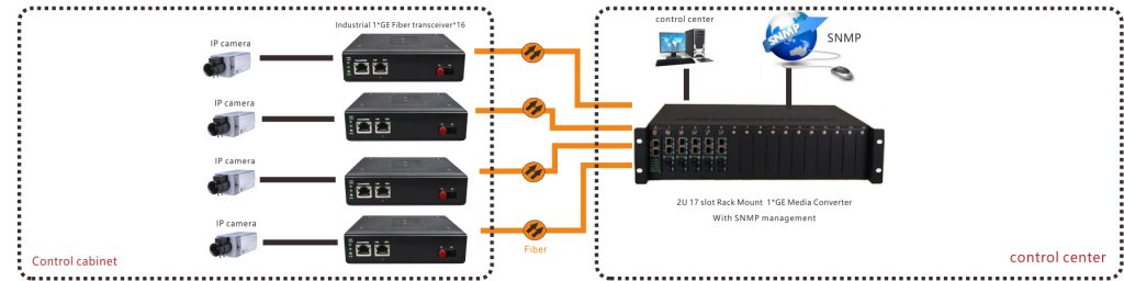 application of managed fiber media converter