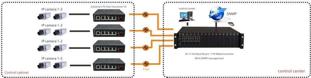 application of managed fiber media converter