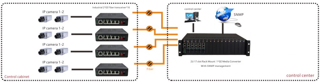 application of menaged fiber media converter