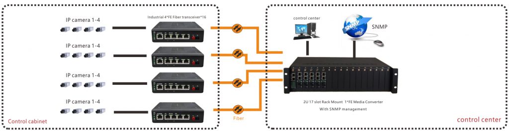 application of industrial media converter