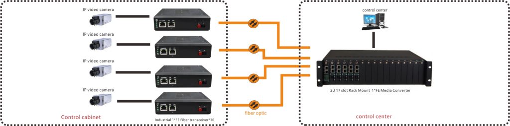 application of Industrial Unmanaged Fast Ethernet Fiber Media Converter
