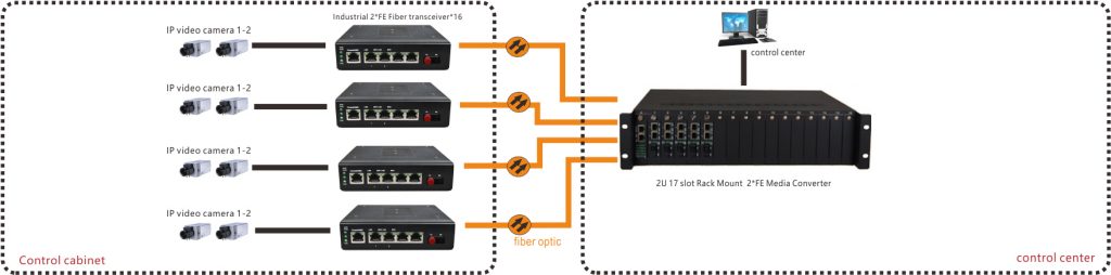 application of Industrial Rail 2FE Fiber Media Converter