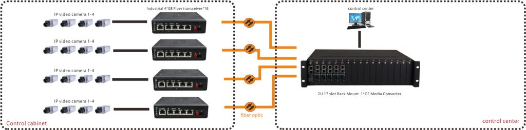 application of Industrial Rail 4GE Fiber Media Converter