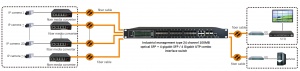 application of Managed 24 Ports 100MB SFP + 4 Gigabit SFP/UTP Combo Ports Industrial Switch