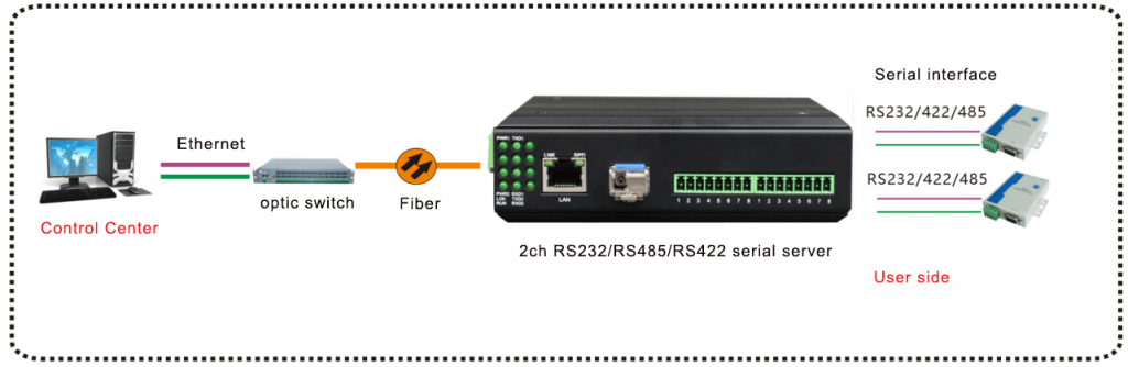 application of RS485/RS232/RS422 over Ethernet Converter