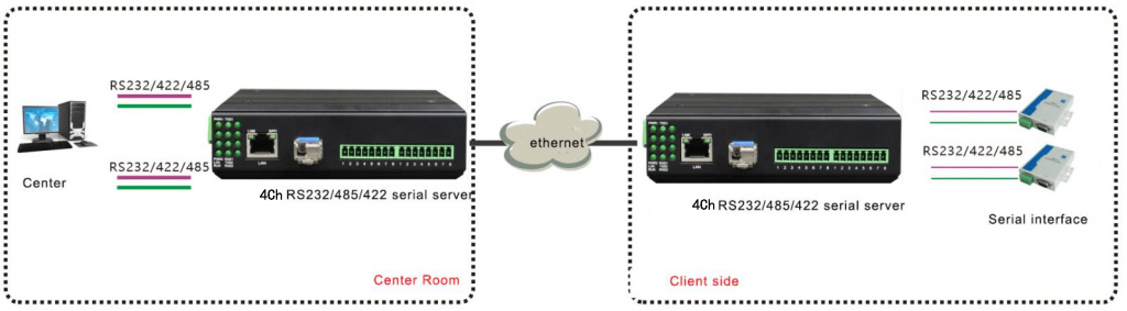 application of serial server