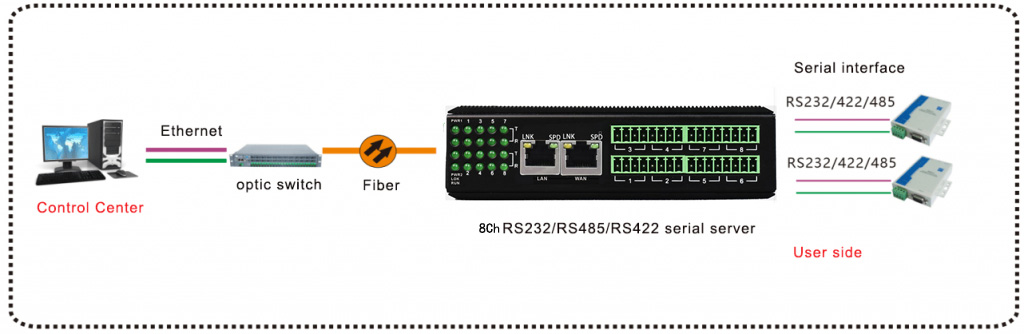 applcation of serial server