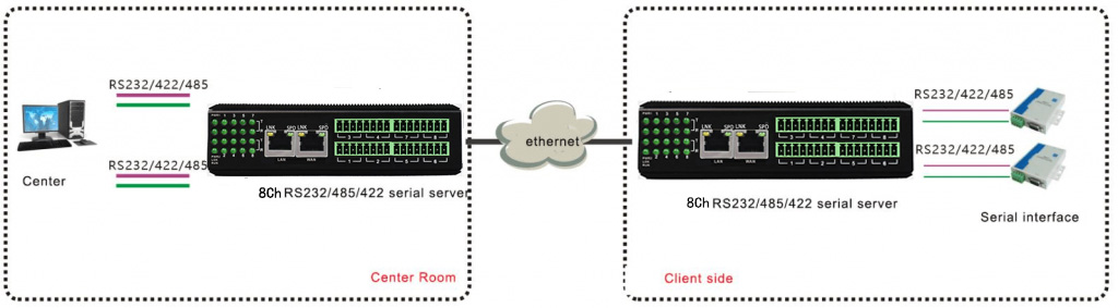 applcation of serial serve