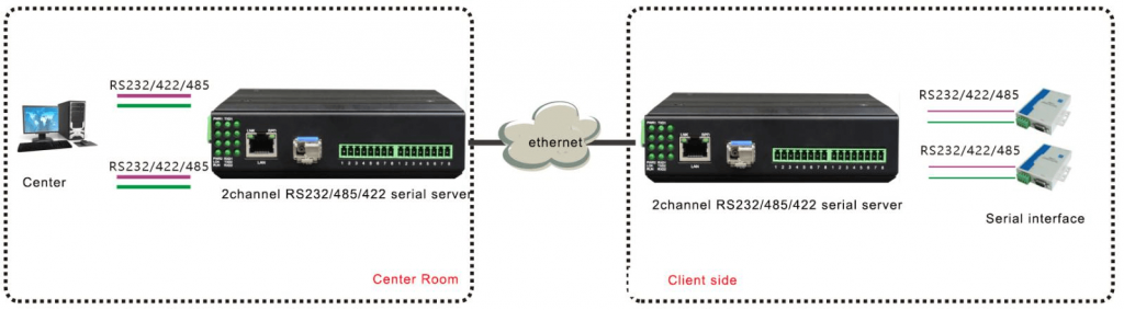 APPLICATION OF Serial to Ethernet Converter