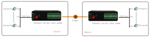 application of can bus to fiber