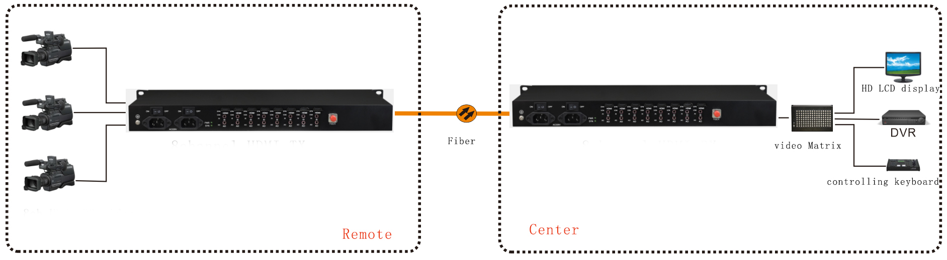 APPLICATION OF 8 Channel 4K HDMI to Fiber Converter