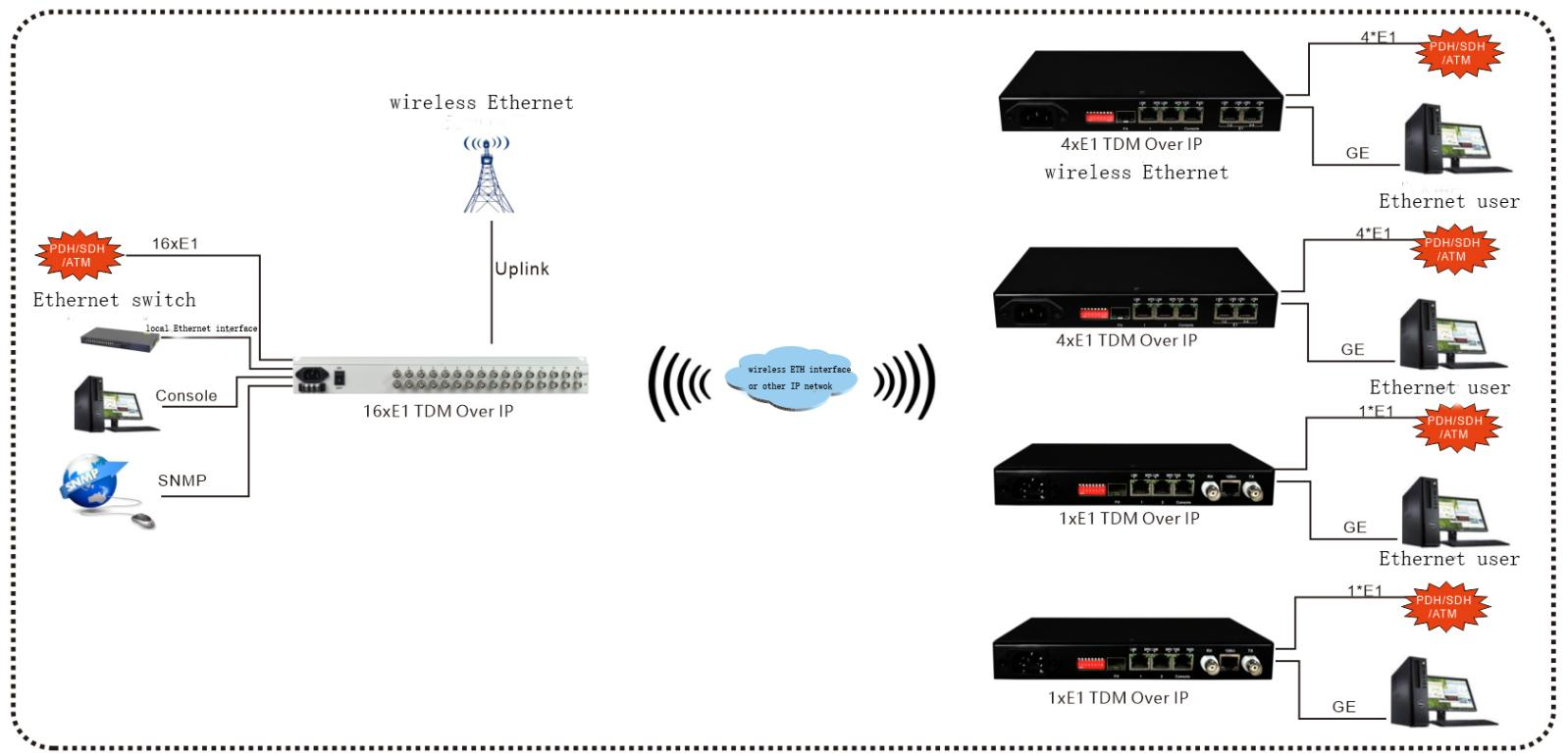 применение преобразователя TDM 16E1 Over IP