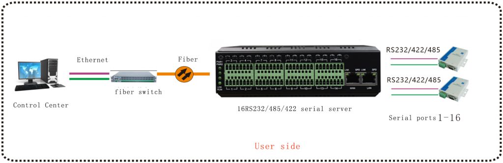 application of Industrial 16 Ch Serial to Ethernet (TCP/IP) Converter