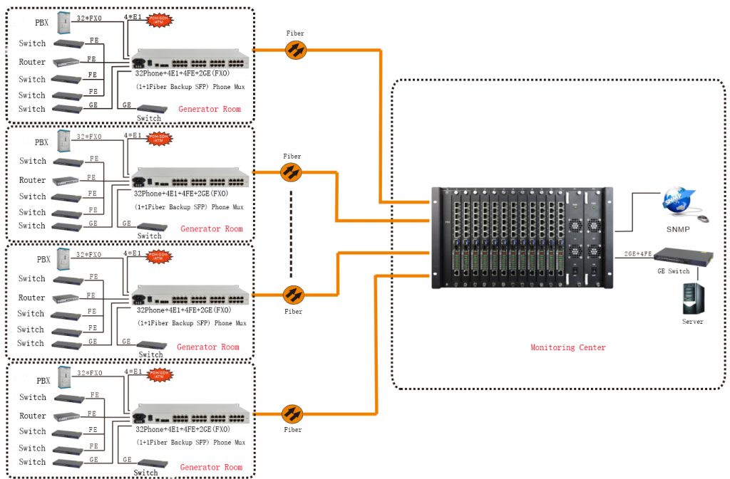 application of 32 Channel Telephone Multiplexer With SNMP
