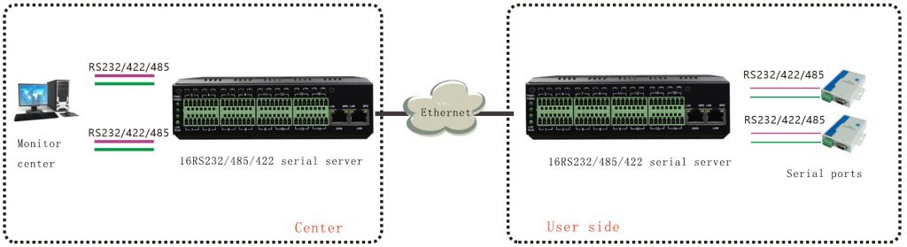application of Industrial 16 Ch Serial to Ethernet (TCP/IP) Converter