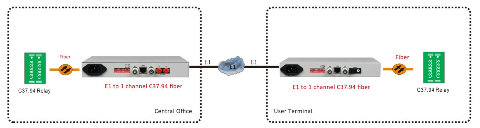 application of IEEE C37.94 to E1 Converter