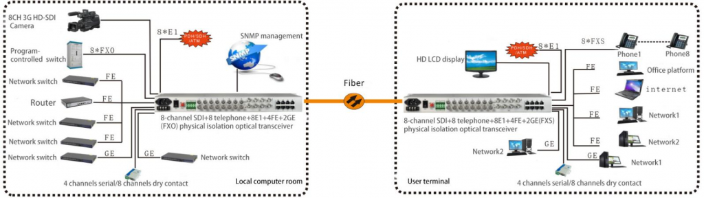 application of sdi to fiber