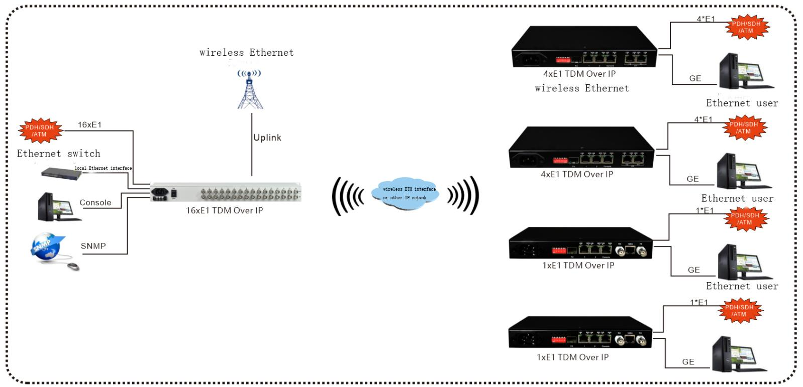 application of TDM 16E1 Over IP Converter 