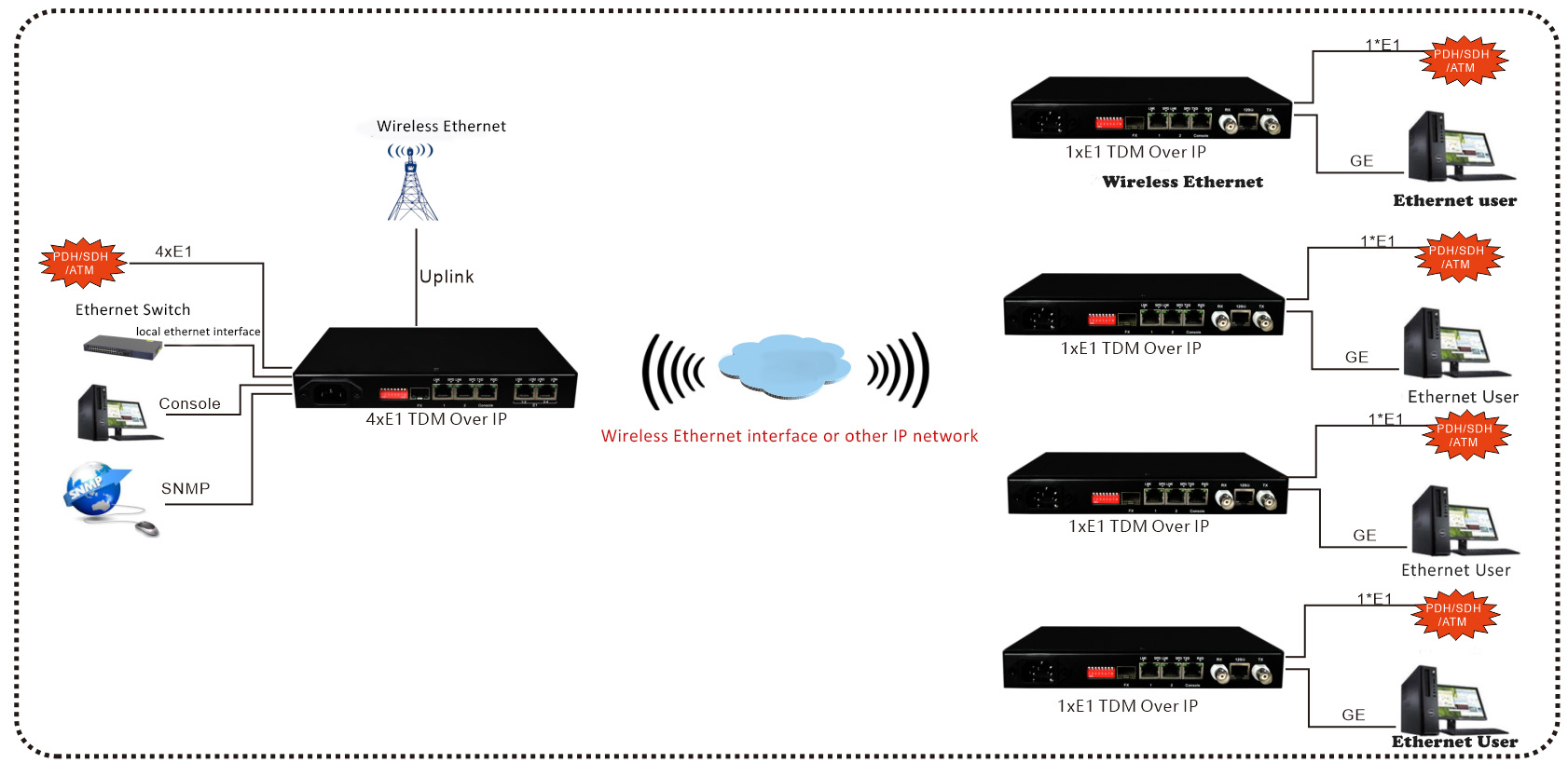 application of converged 4 ports e1 over ip converter