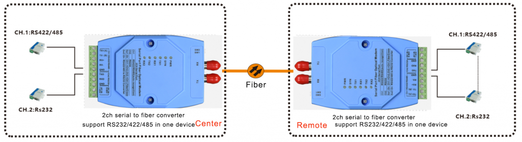 application of 2 Channels Serial Data Fiber Optic Modem