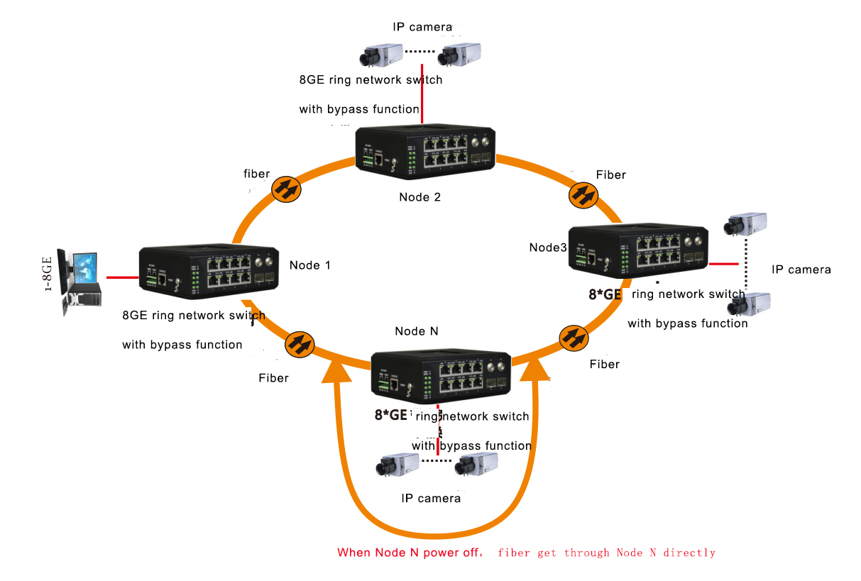 Application of Industrial Switch with Bypass