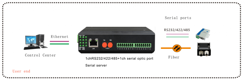 application of 2 Channels Serial Server