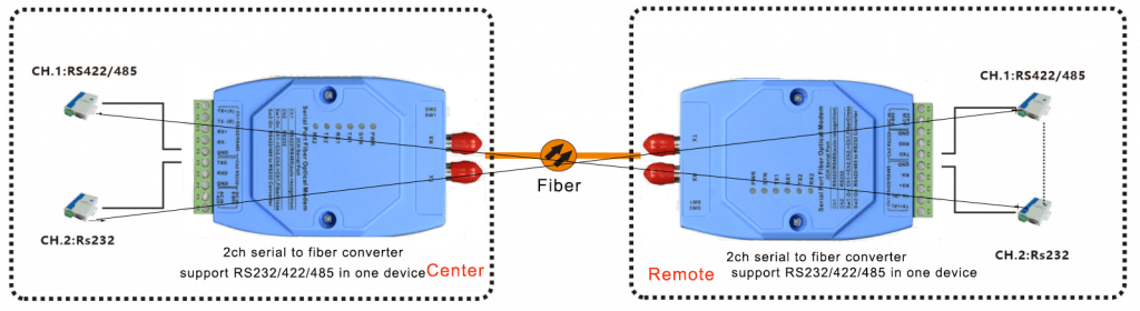 2 poers serial to fiber optic converter