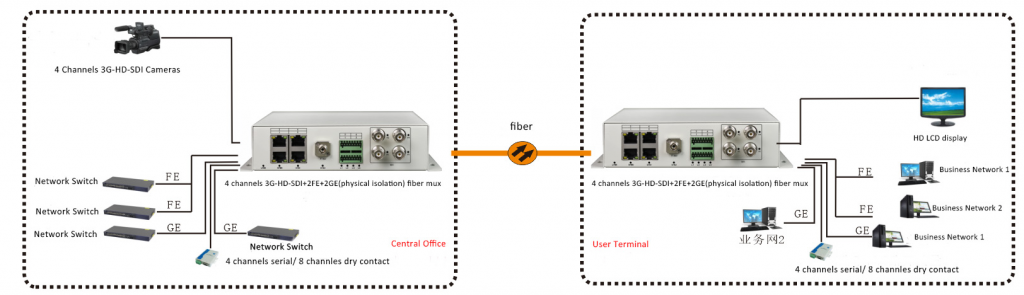 application of sdi to fiber