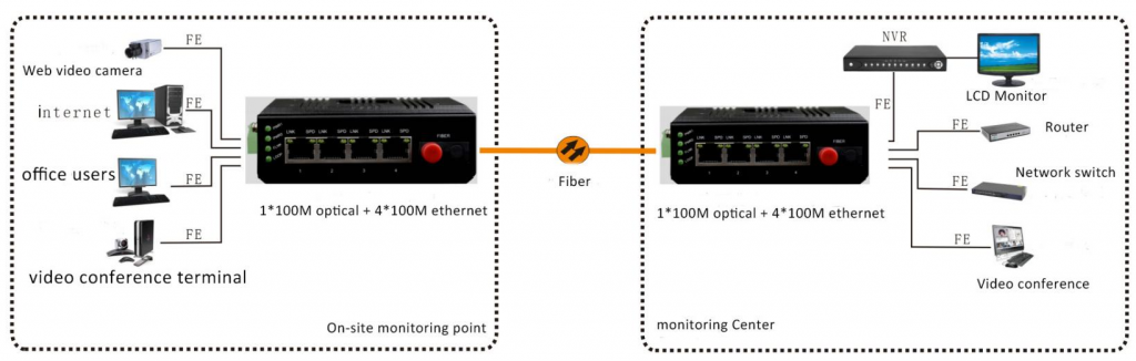 application of Industrial 4 Port 100M Ethernet to 100M Fiber Optical Media Converter
