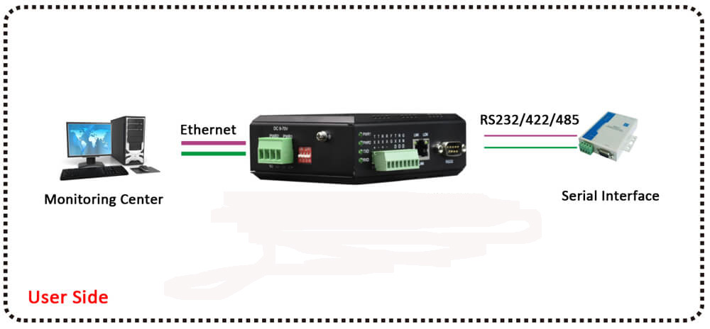 application of 1 Ch Serial RS485/RS232/RS422 to Ethernet (TCP/IP) Converter