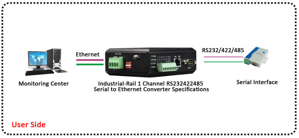 application of 1 Ch Serial RS485/RS232/RS422 to Ethernet (TCP/IP) Converter
