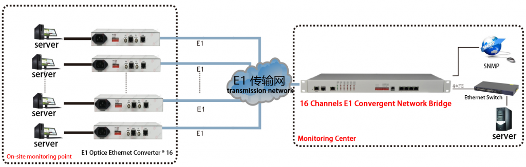 application of 16 channels e1 to 4 ethernet converter