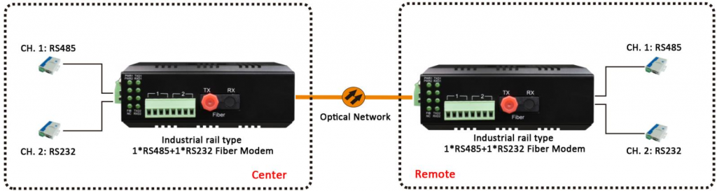 application of serial data (1 port rs485 and 1 port rs232) to optical fiber converter