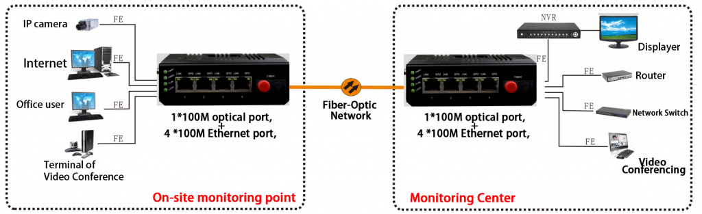 application of Ethernet to Fiber Media Converter 