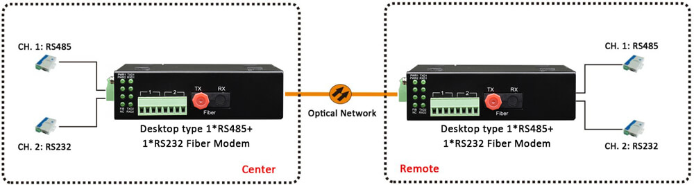 application of serial data (1 port rs485 and 1 port rs232) to optical fiber converter