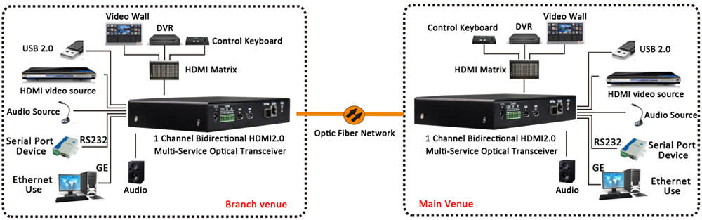application of HDMI 2.0 to Fiber Optic Converter